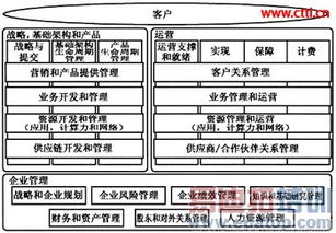 面向集團客戶信息化服務的移動運營體系分析與信息系統運行維護服務